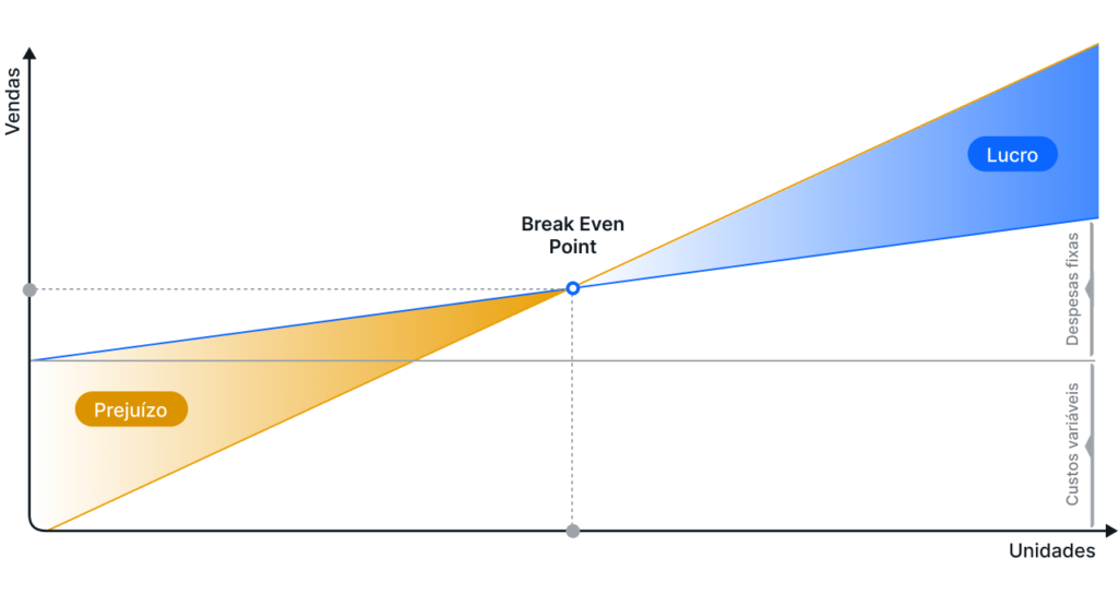 Conhecer o break even point é apenas o primeiro passo. Para realmente decolar, você precisa ir além. Aumentar seus preços, reduzir custos, otimizar processos, investir em marketing... São inúmeras as estratégias que podem te ajudar a alcançar o lucro mais rapidamente.